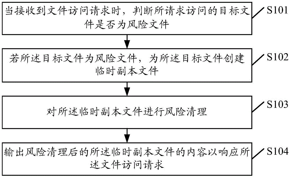 File access method and device, and mobile terminal