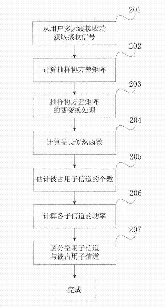 Multi-antenna spectrum sensing method and device suitable for broadband system