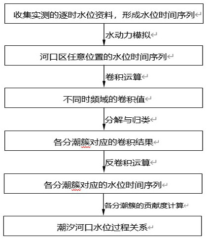 Method for predicting tidal estuary water level process