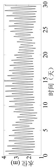 Method for predicting tidal estuary water level process