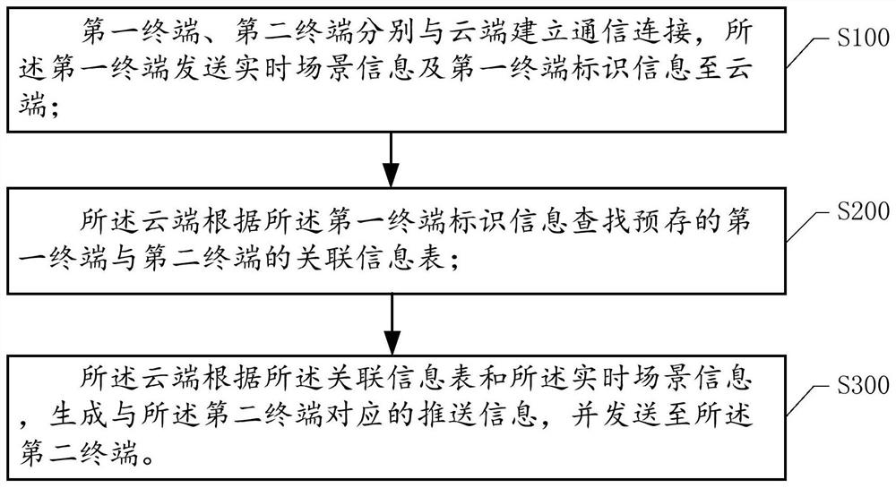 A related information push method, system and storage medium