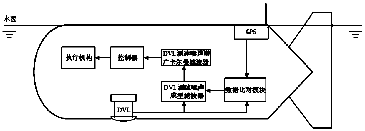 Water surface GPS correction-based DVL speed measurement system of unmanned underwater vehicle (UUV) and self-adaptive denoising method