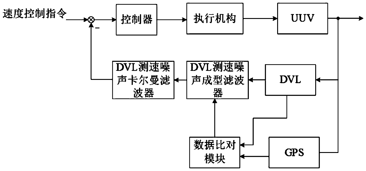 Water surface GPS correction-based DVL speed measurement system of unmanned underwater vehicle (UUV) and self-adaptive denoising method