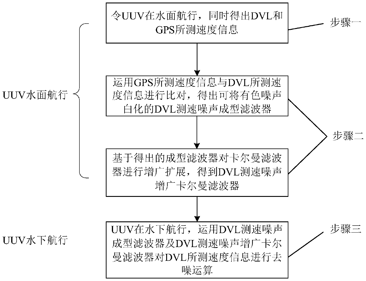 Water surface GPS correction-based DVL speed measurement system of unmanned underwater vehicle (UUV) and self-adaptive denoising method