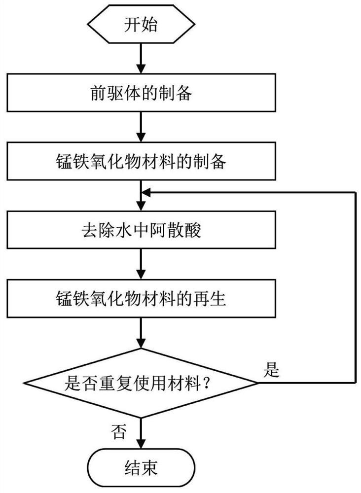 A kind of method adopting ferromanganese oxide material to remove arsanic acid in water