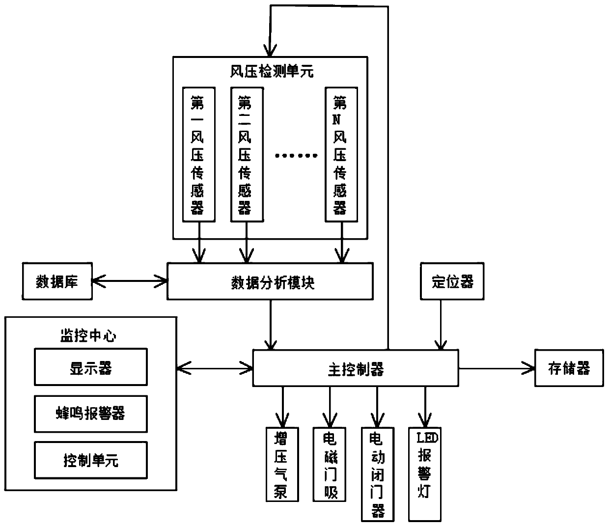 A power cabinet airtight detection control system