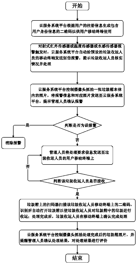 Internet of Things based intelligent garbage can control device and system and control method