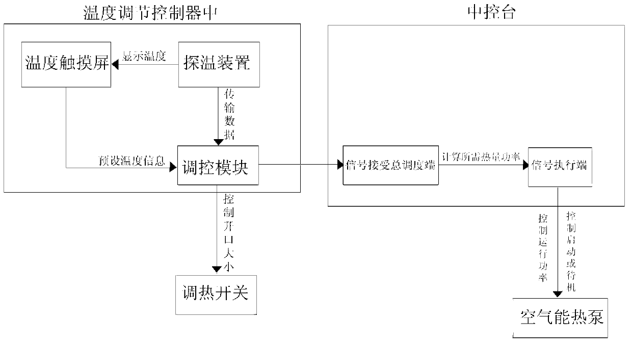 Air energy heat cycle preserved fruit drying apparatus and automatic temperature control method thereof