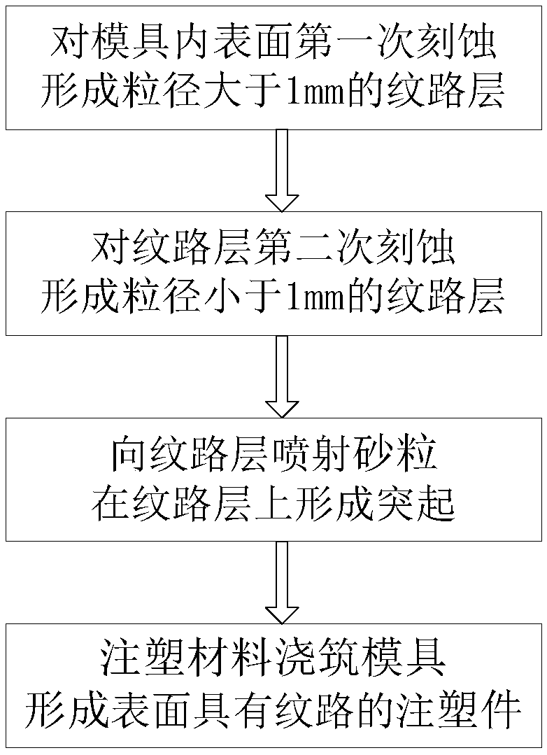 Surface shaping method of injection molding element and injection molding element