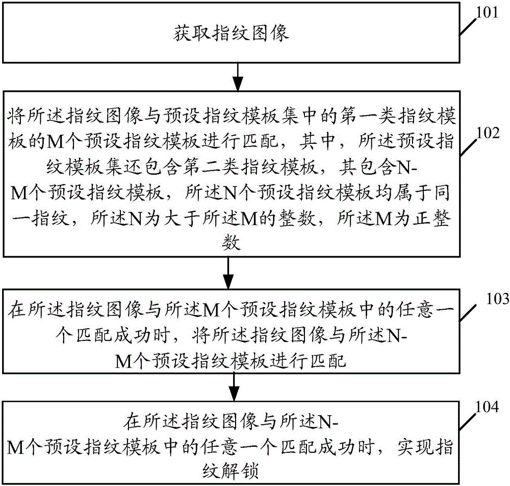 Fingerprint unlocking method and terminal