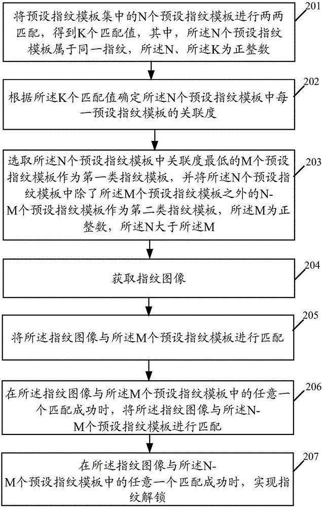 Fingerprint unlocking method and terminal