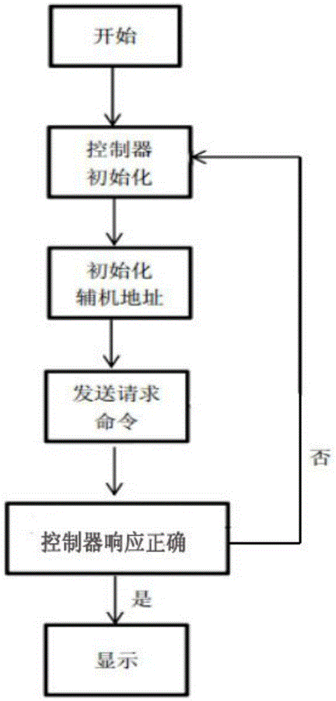 Communication method for injection molding machine controller and auxiliary units