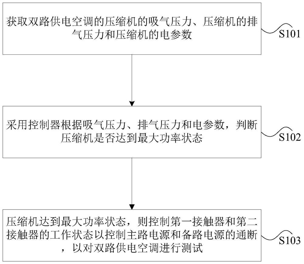 Testing system, method and device for double-circuit power supply air conditioner