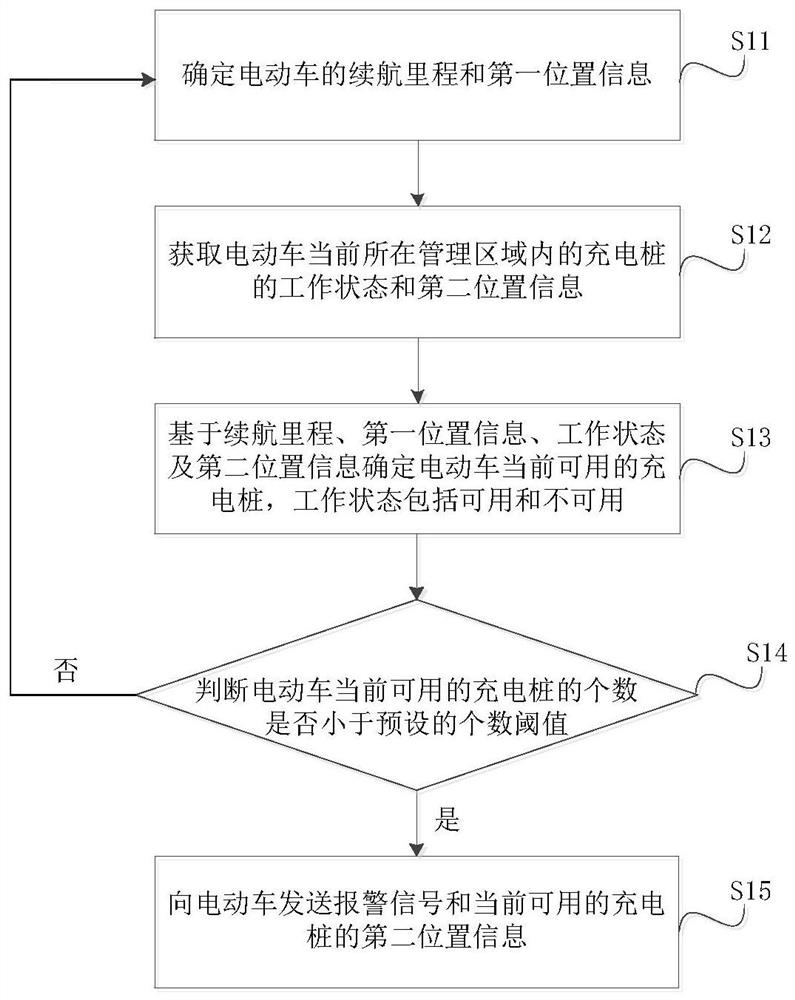 Electric vehicle charging management method and related components