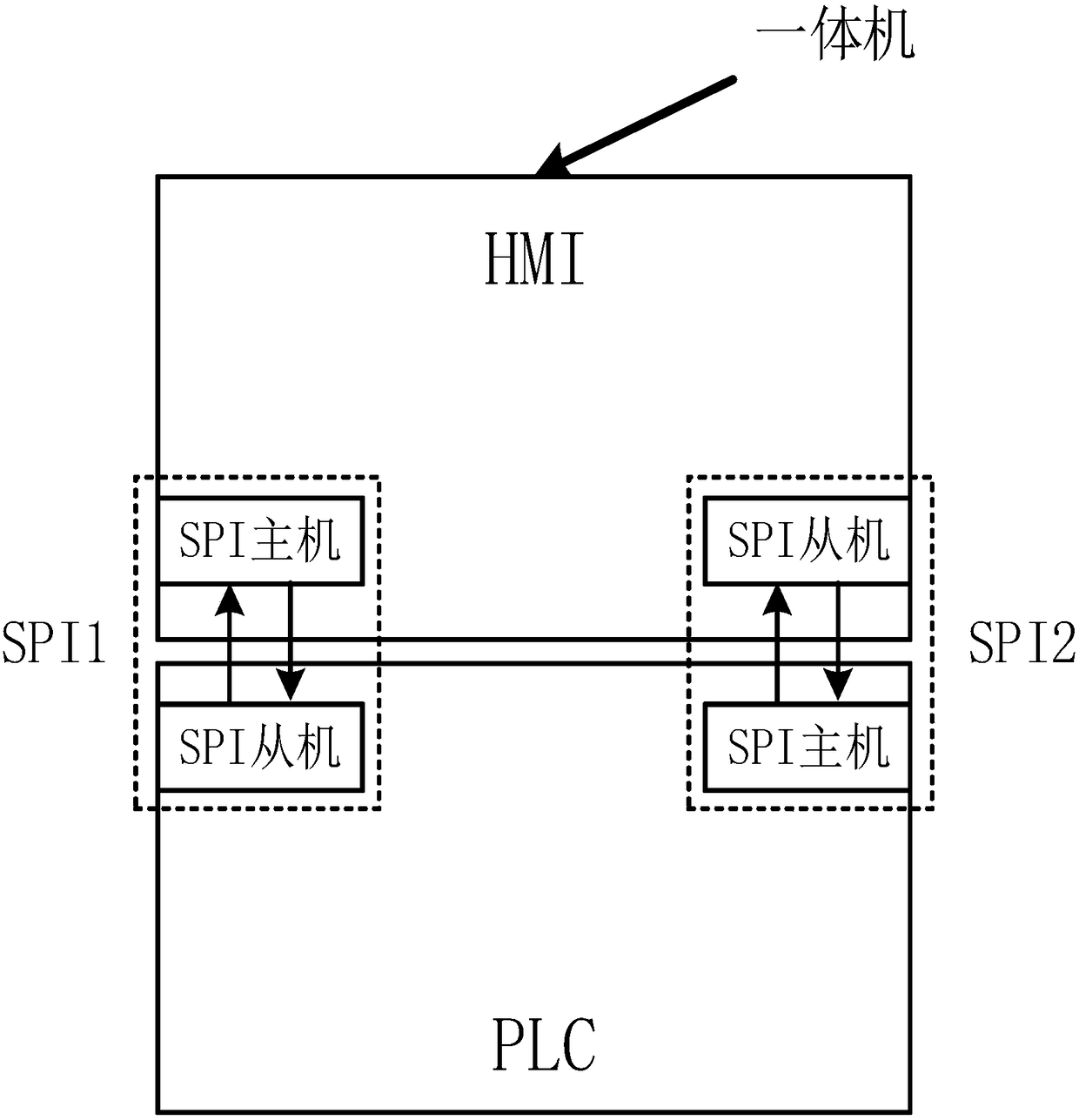 All-in-one machine through combination of HMI and PLC functions and communication method thereof
