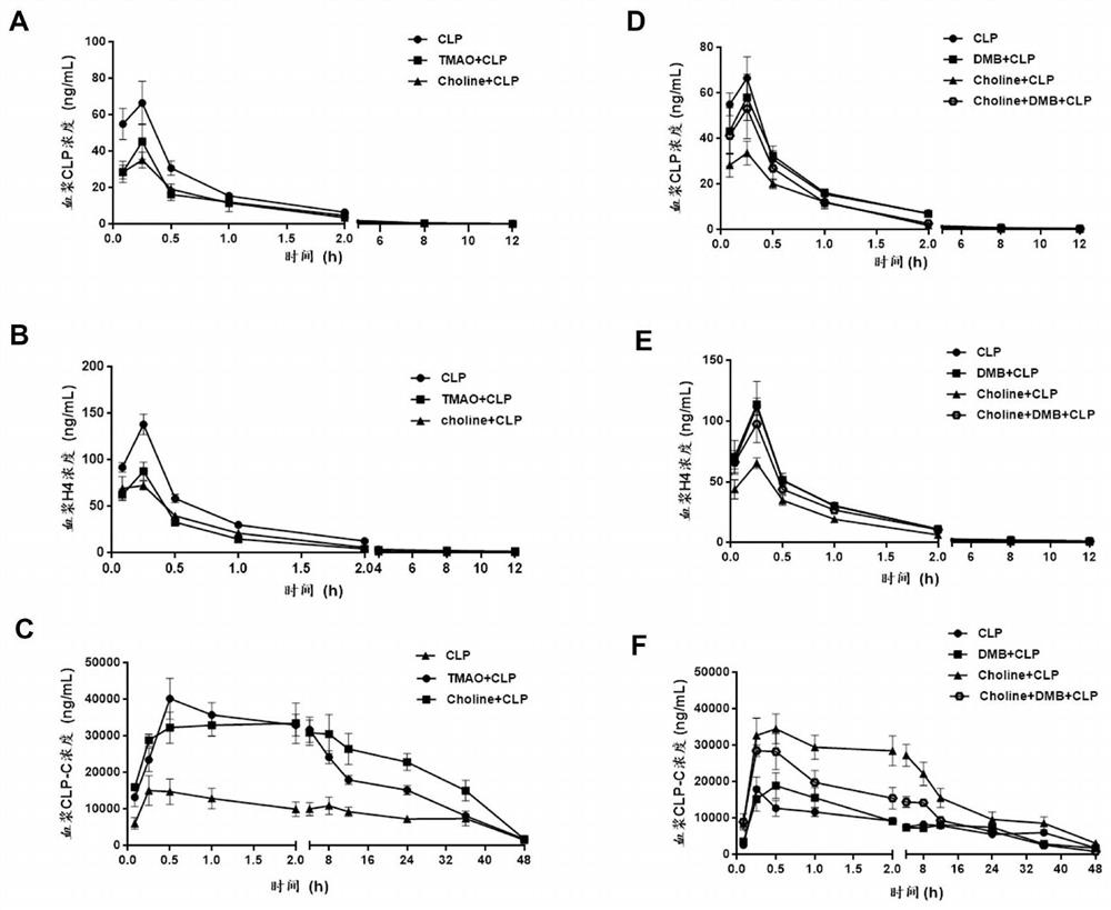 Application of compound acting on choline or TMAO related target in preparation of medicine for preventing and/or reversing clopidogrel resistance