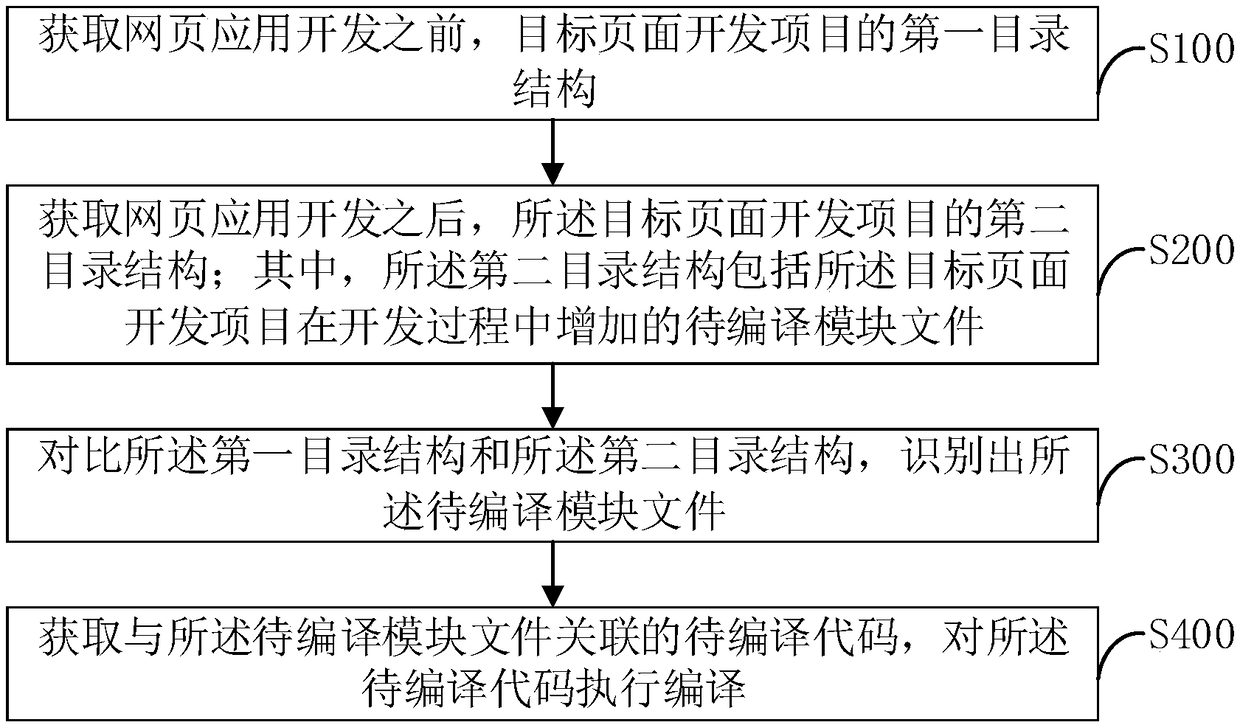 Web page application development compiling method, device, storage device and computer device