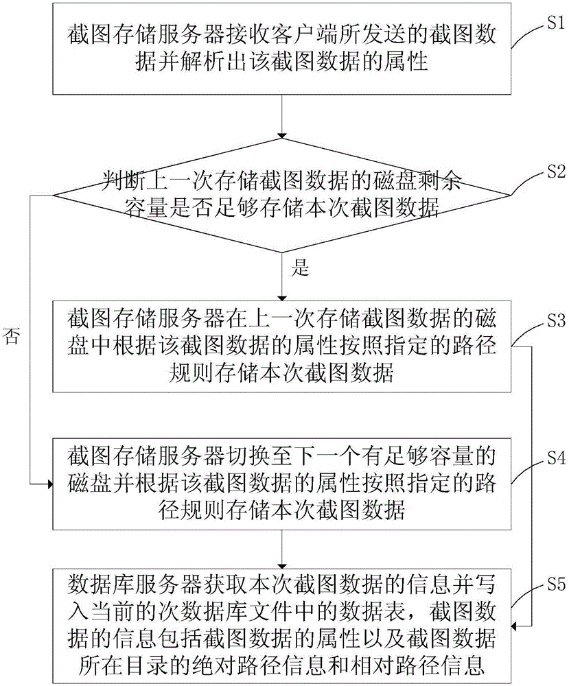 Easy-to-retrieve video screenshot storing method and system