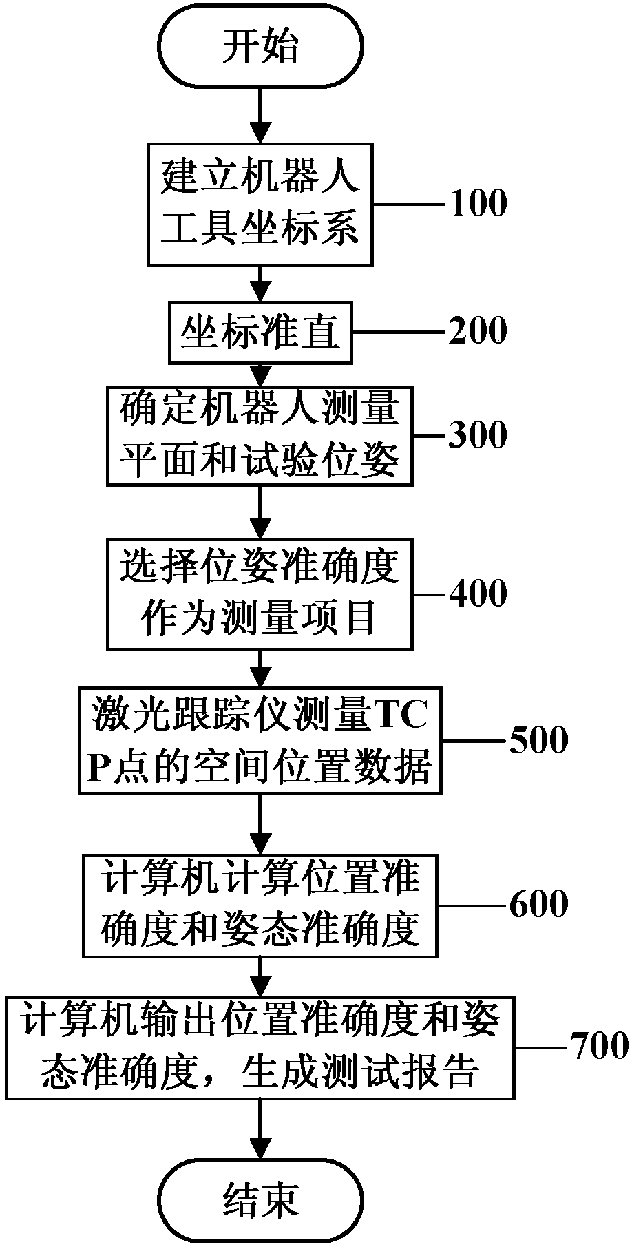 Industrial robot performance measurement method