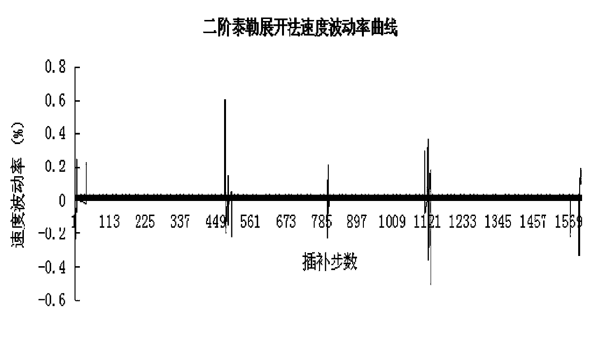 Spline curve interpolation method based on secant method