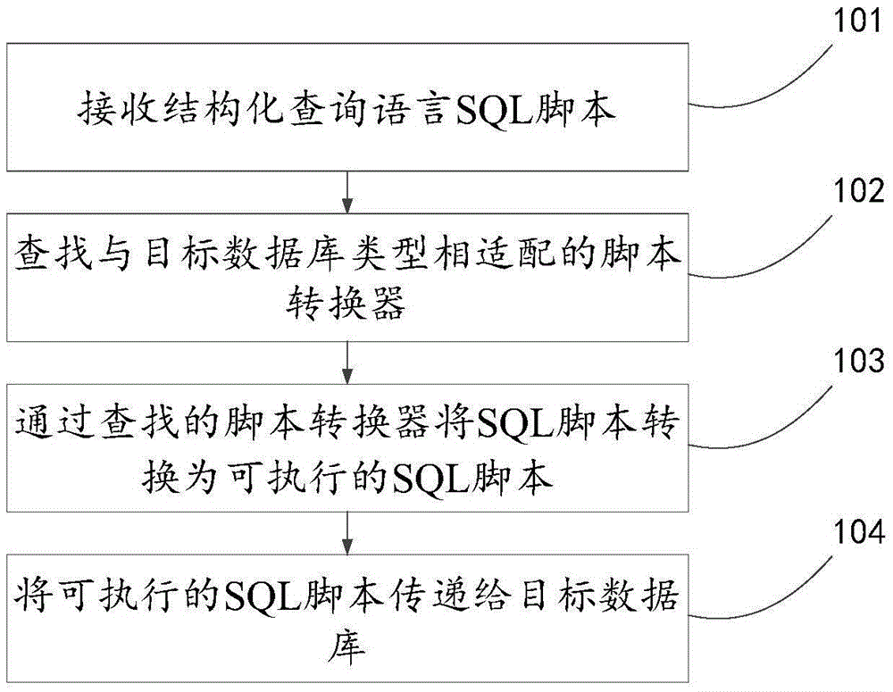 Database query method and device