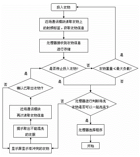 Method for automatically identifying clothes of washing machine