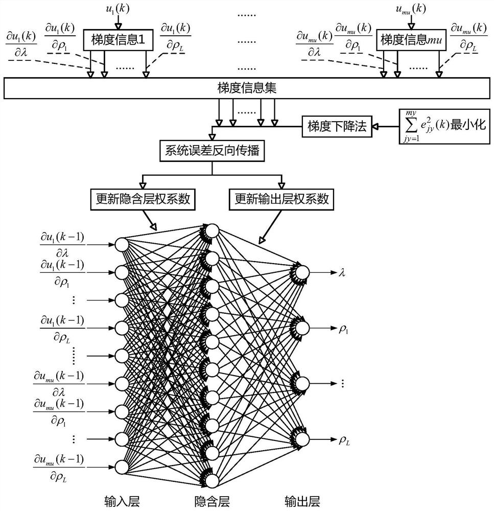 Parameter self-tuning method of mimo partial scheme model-free controller based on partial derivative information