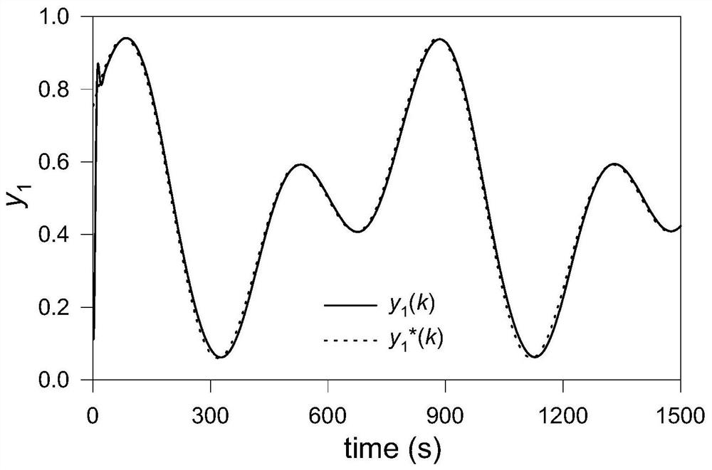 Parameter self-tuning method of mimo partial scheme model-free controller based on partial derivative information