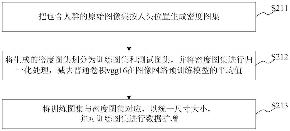 Crowd counting method, system, computer readable storage medium and server