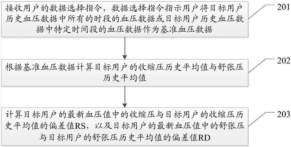 Blood pressure dynamic analyzing method and blood pressure measuring device