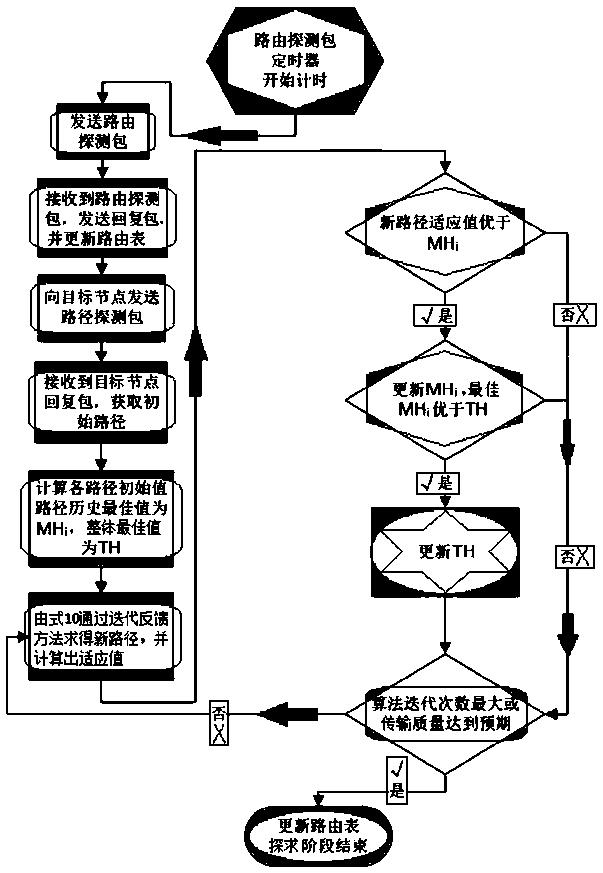 Method for improving routing transmission quality of wireless distributed sensor network