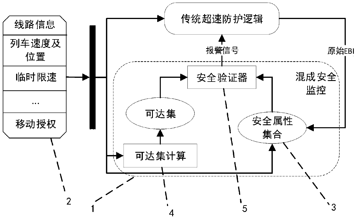 Hybrid monitoring method for train running overspeed protection