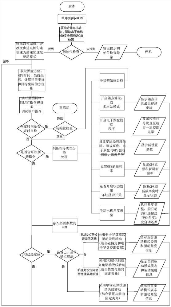 Method for correcting angle of marine directional antenna in real time based on single-chip microcomputer