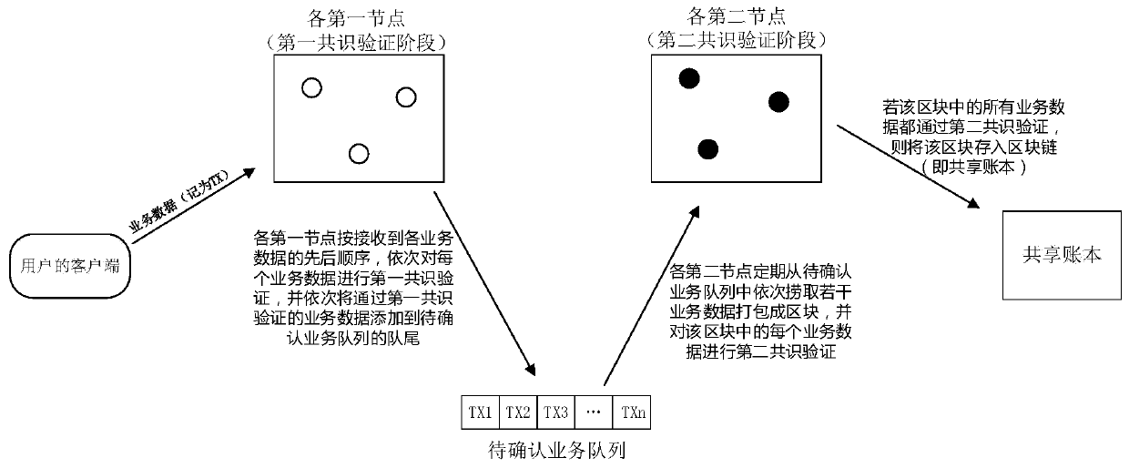 A consensus verification method, device and equipment