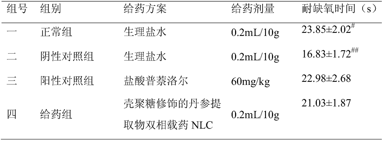 Chitosan modified salvia miltiorrhiza extract double-phase medicine-carrying nano lipid carrier and preparation method thereof