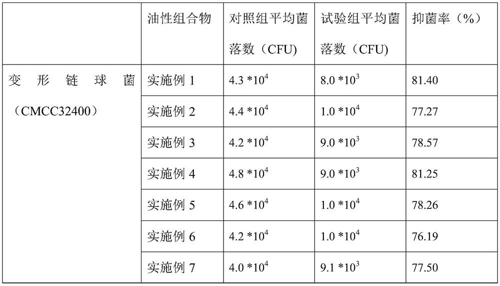 Oily composition for oral health care as well as preparation method and application thereof