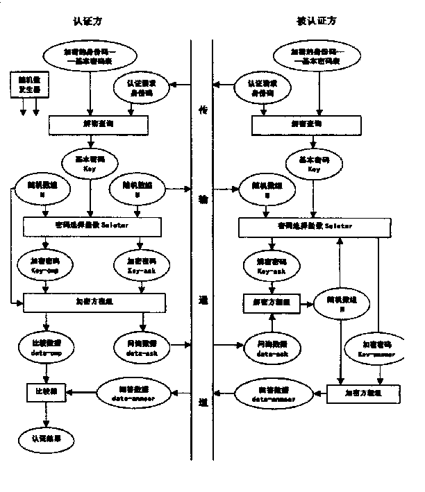 Method of digit identity authentication based on features of non-biophysics