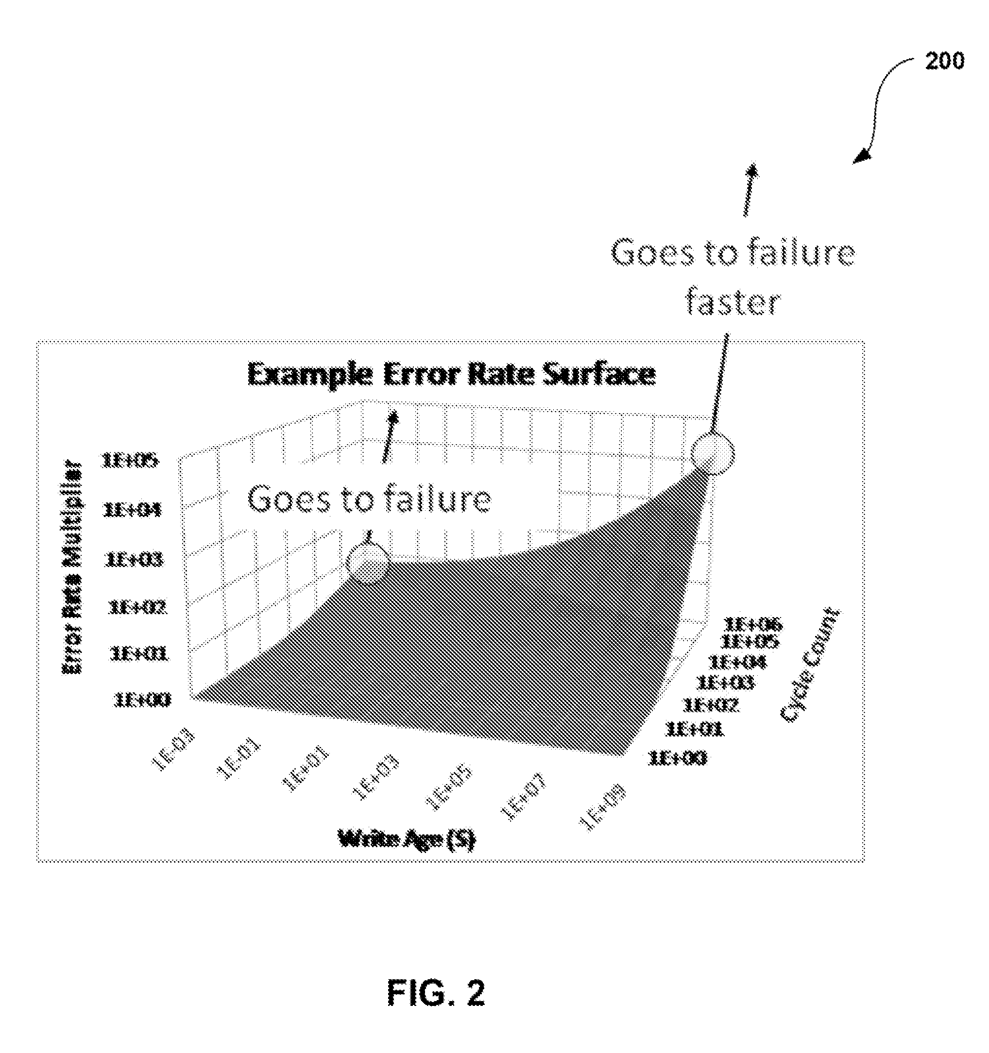 System, method, and computer program product for estimating when a reliable life of a memory device having finite endurance and/or retention, or portion thereof, will be expended