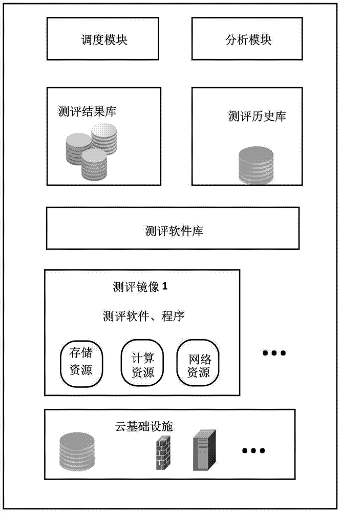 Security evaluating and detecting method used for cloud infrastructure