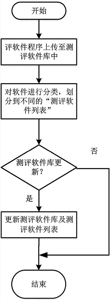 Security evaluating and detecting method used for cloud infrastructure