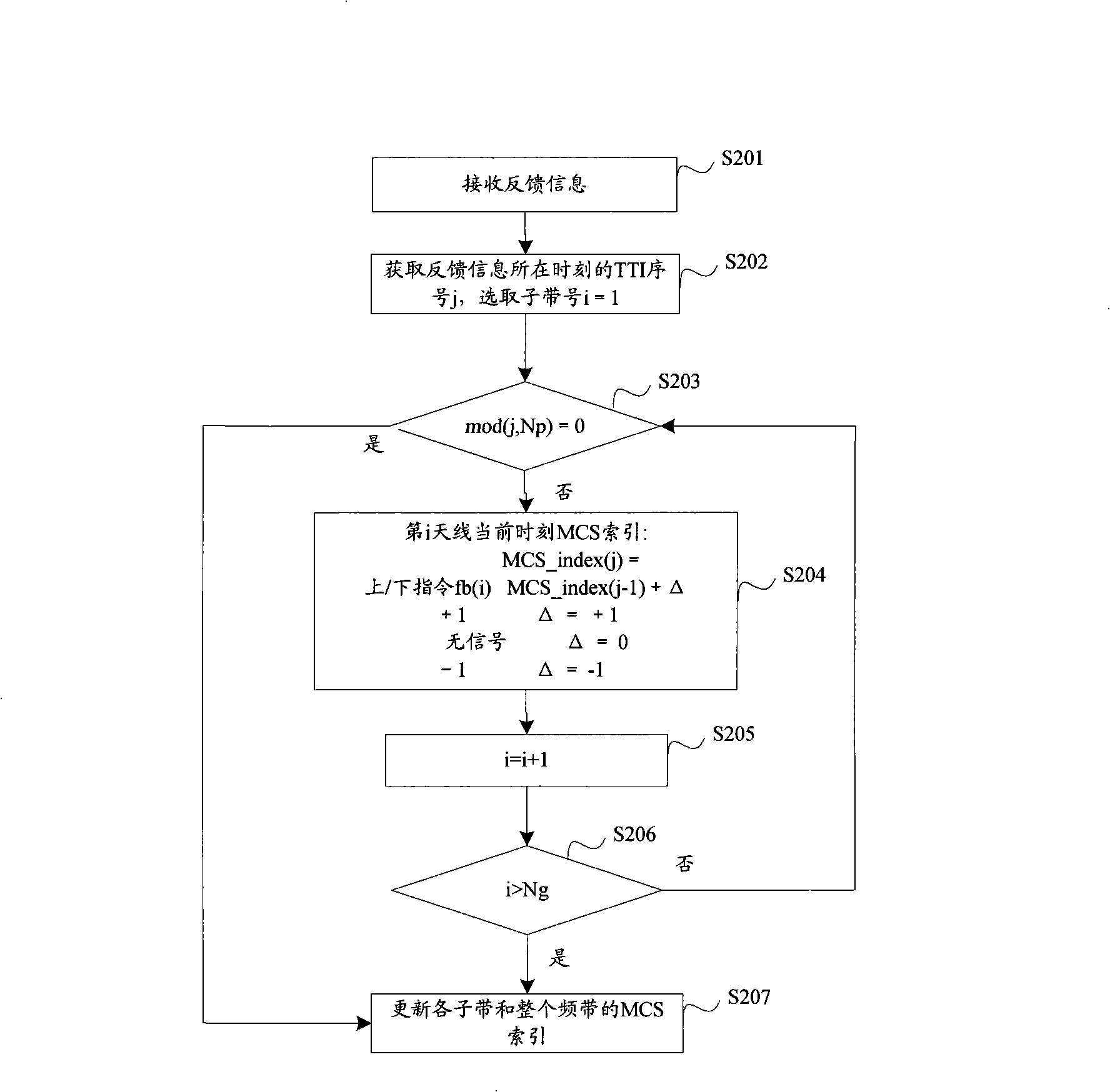 Feedback control method, apparatus and transceiver for orthogonal frequency division multiplexing system
