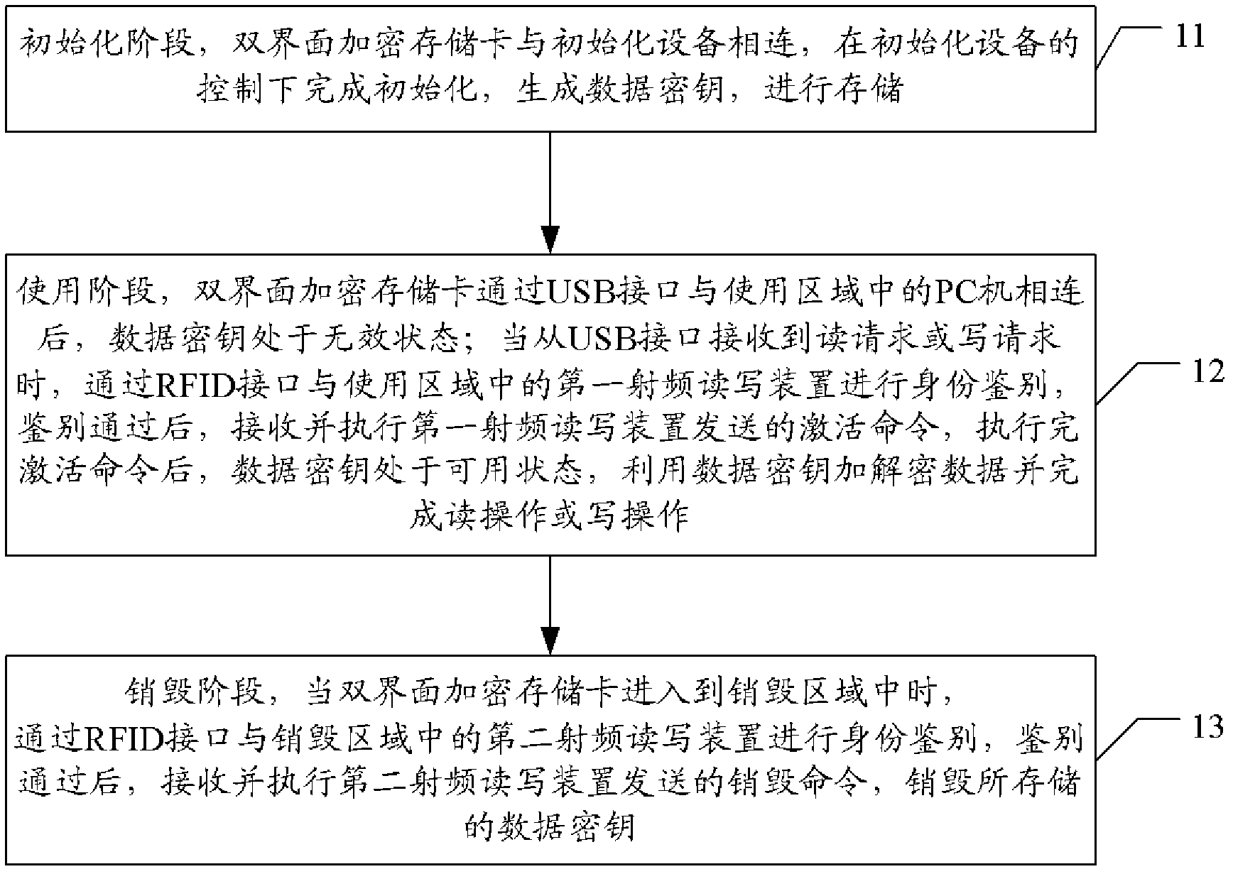 Double-interface encryption memory card and management method and system of data in double-interface encryption memory card