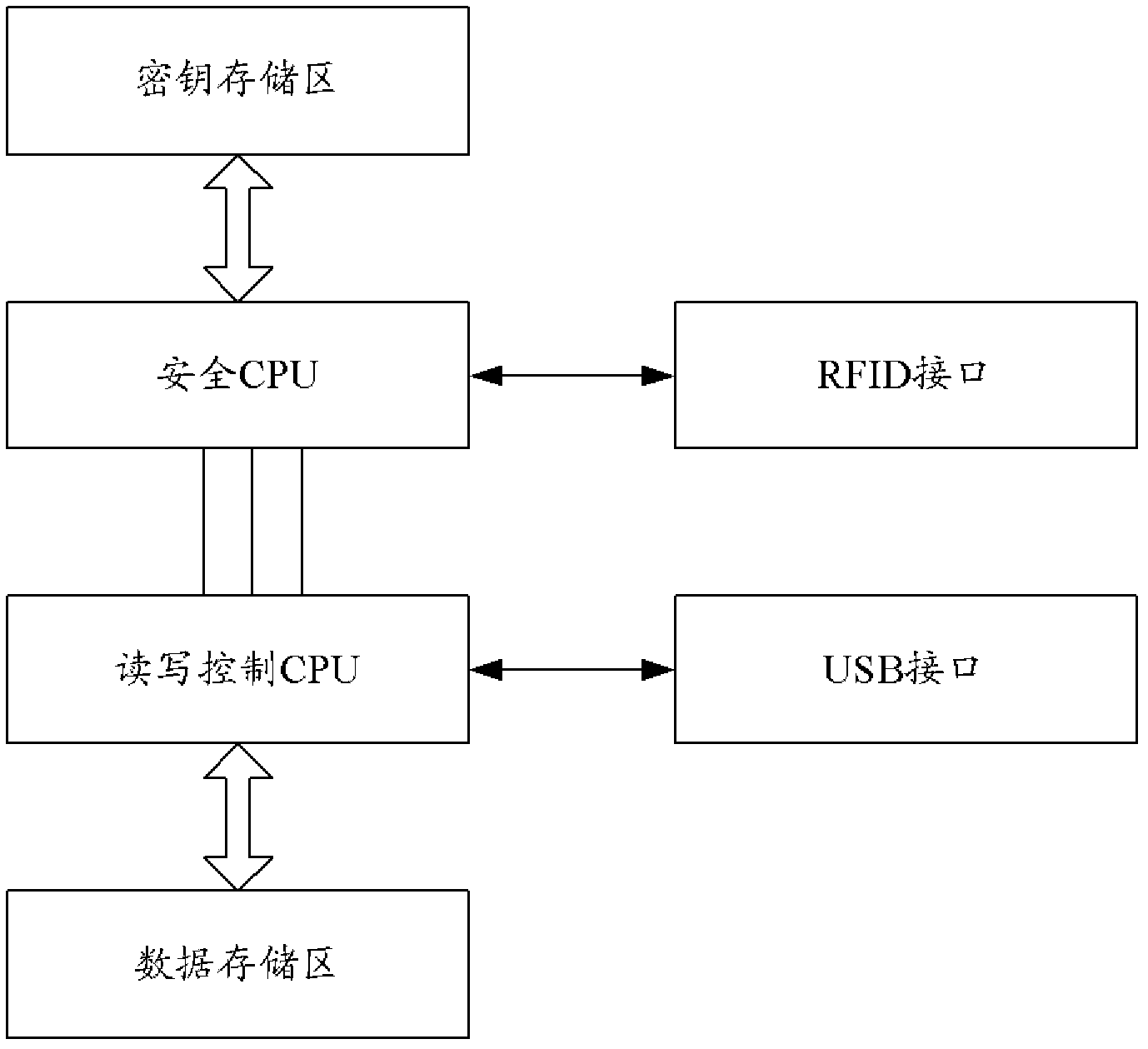 Double-interface encryption memory card and management method and system of data in double-interface encryption memory card