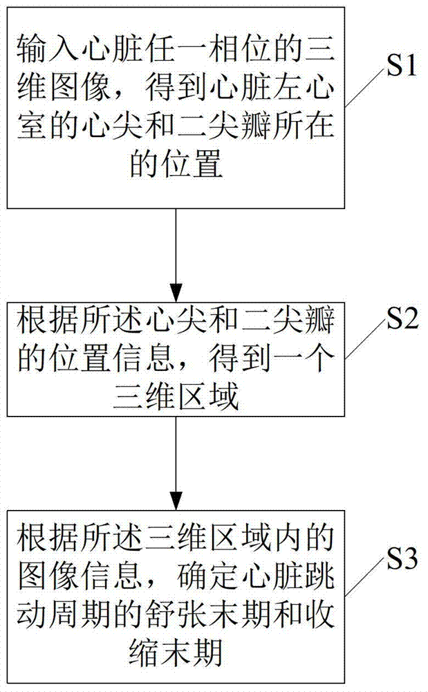 An identification method of time phase of heart state