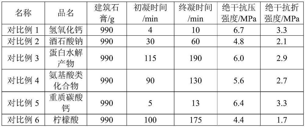 A kind of high-efficiency composite gypsum retarder and preparation method thereof