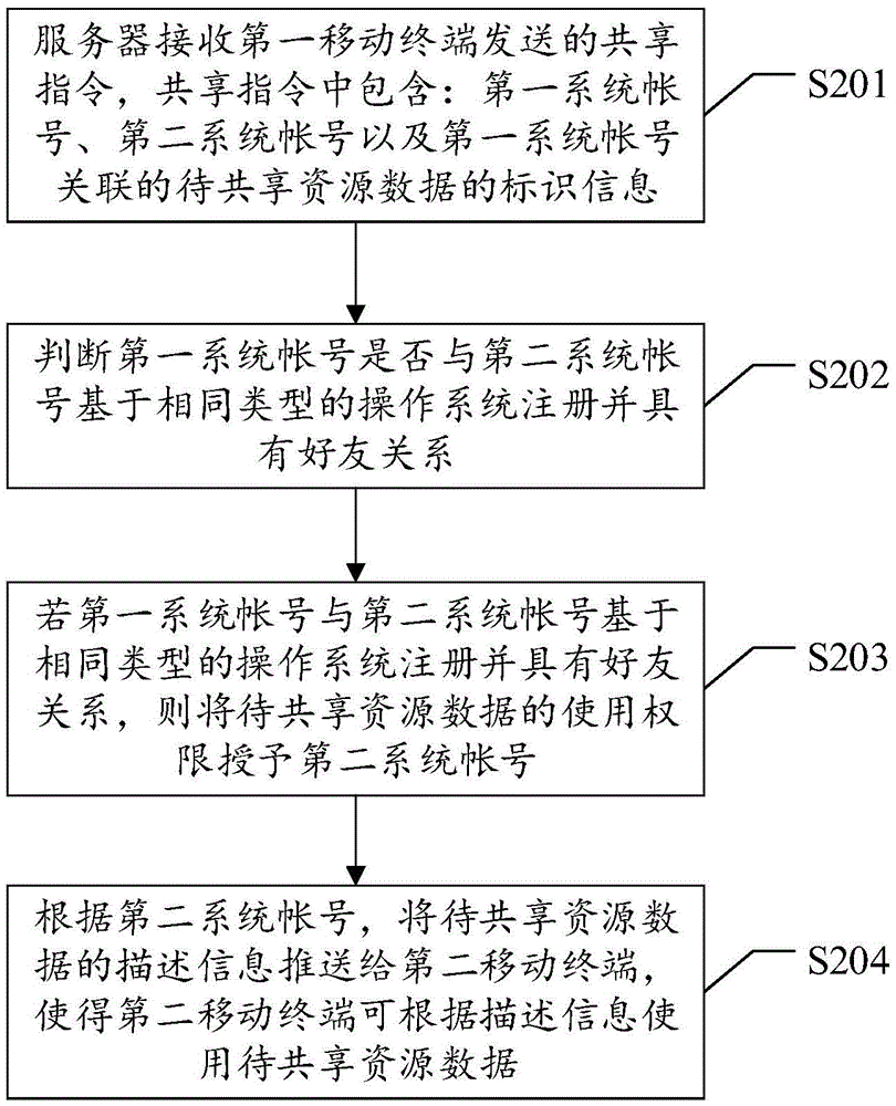 Method, device and system for sharing resource data permission