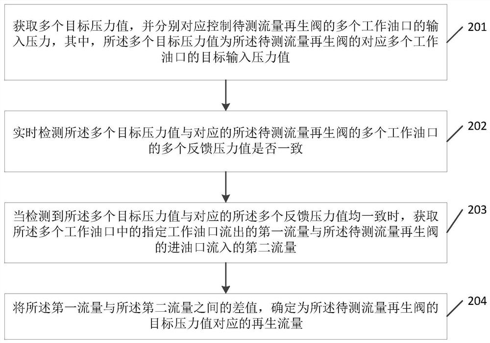 Flow regeneration characteristic test system and test method