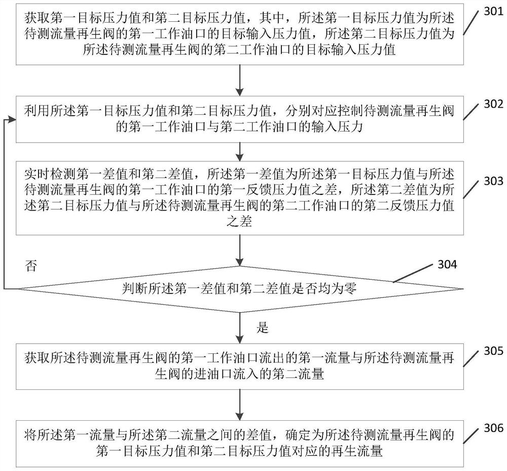 Flow regeneration characteristic test system and test method