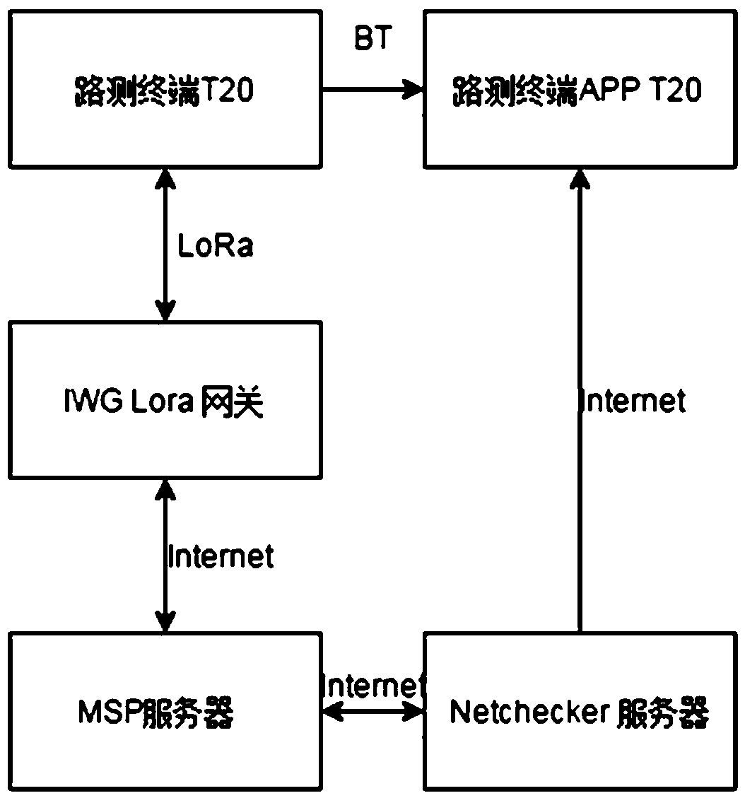 Cloud pipe end fusion road test implementation method for LPWAN network