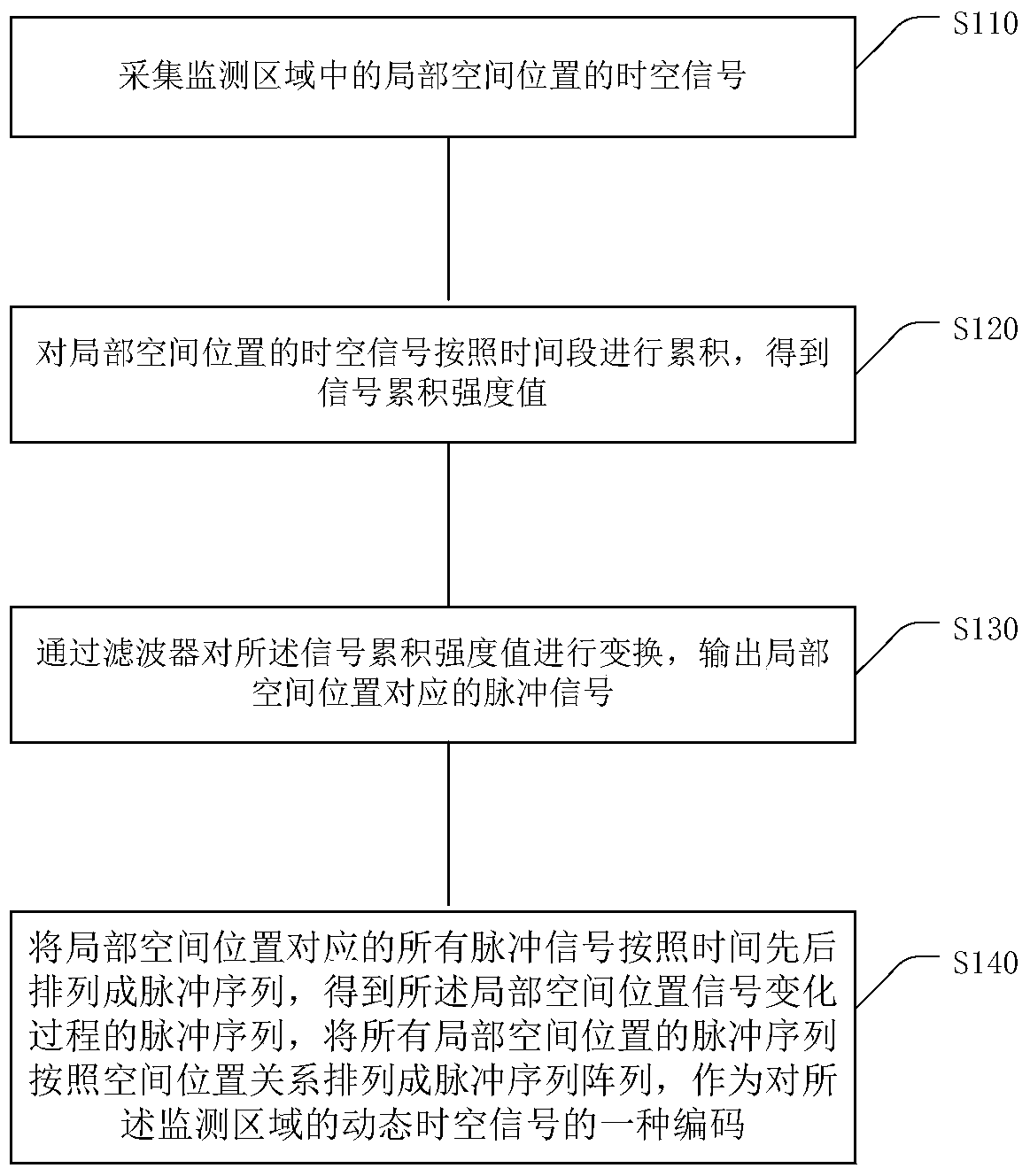 Method and device for encoding spatiotemporal signals